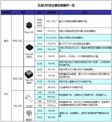 一張圖讀懂主流LED顯示屏封裝技術